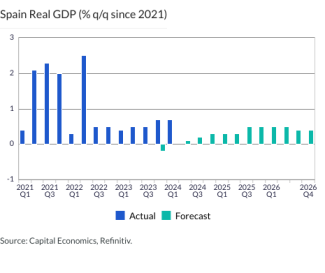 Spain Real GDP (% q/q since 2021)