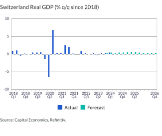 Switzerland Real GDP (% q/q since 2018)