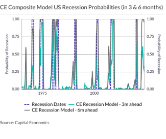 CE Composite Model US Recession Probabilities (in 3 & 6 months)