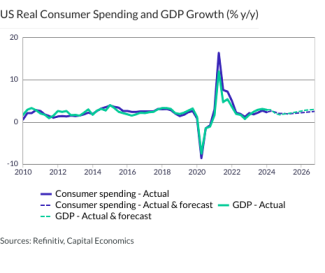 US Real Consumer Spending and GDP Growth (% y/y)