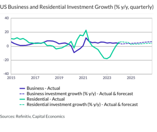 US Business and Residential Investment Growth (% y/y, quarterly)