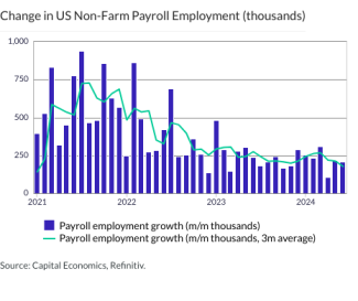 Change in US Non-Farm Payroll Employment (thousands)