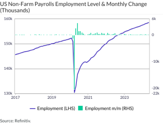 US Non-Farm Payrolls Employment Level & Monthly Change (Thousands)