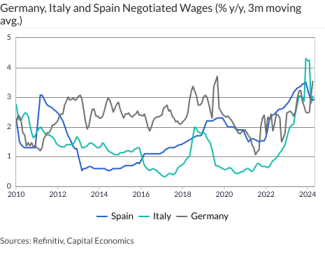 Germany, Italy and Spain Negotiated Wages (% y/y, 3m moving avg.)