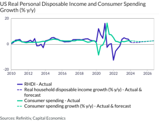 US Real Personal Disposable Income and Consumer Spending Growth (% y/y)