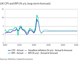 UK CPI and RPI (% y/y, long-term forecast)