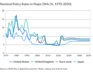 Nominal Policy Rates in Major DMs (%, 1970-2050)