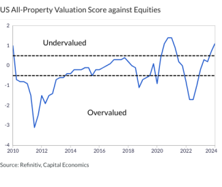 US All-Property Valuation Score against Equities