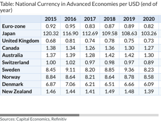 Table: National Currency in Advanced Economies per USD (end of year)