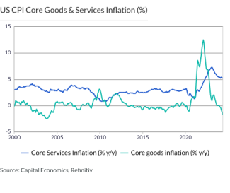 US CPI Core Goods & Services Inflation (%)