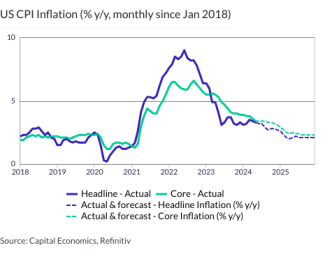 US CPI Inflation (% y/y, monthly since Jan 2018)