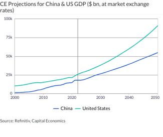 CE Projections for China & US GDP ($ bn, at market exchange rates)