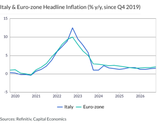 Italy & Euro-zone Headline Inflation (% y/y, since Q4 2019)