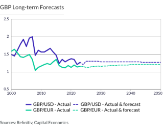 GBP Long-term Forecasts