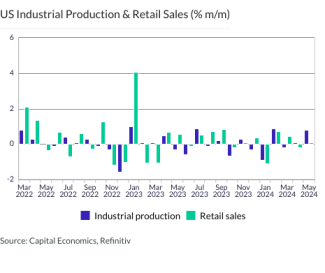 US Industrial Production & Retail Sales (% m/m)