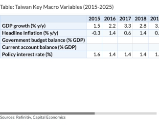 Table: Taiwan Key Macro Variables (2015-2025)