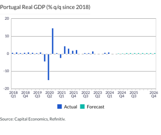 Portugal Real GDP (% q/q since 2018)