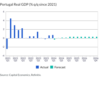 Portugal Real GDP (% q/q since 2021)