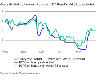 Australia Policy Interest Rate and 10Y Bond Yield (%, quarterly)