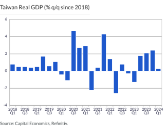 Taiwan Real GDP (% q/q since 2018)