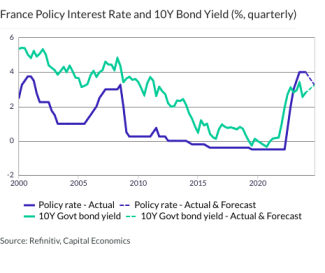 France Policy Interest Rate and 10Y Bond Yield (%, quarterly)