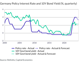 Germany Policy Interest Rate and 10Y Bond Yield (%, quarterly)