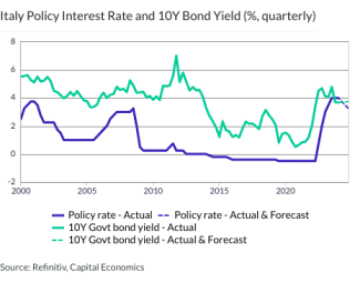 Italy Policy Interest Rate and 10Y Bond Yield (%, quarterly)