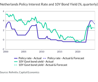 Netherlands Policy Interest Rate and 10Y Bond Yield (%, quarterly)