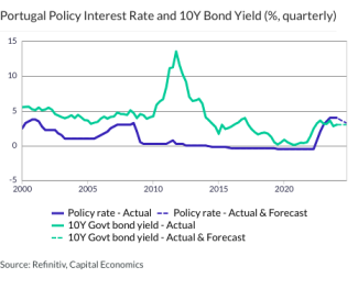 Portugal Policy Interest Rate and 10Y Bond Yield (%, quarterly)