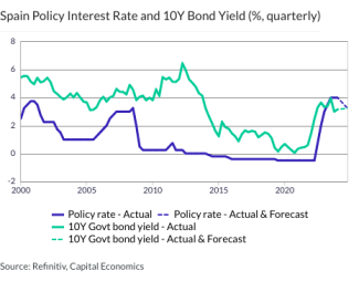 Spain Policy Interest Rate and 10Y Bond Yield (%, quarterly)