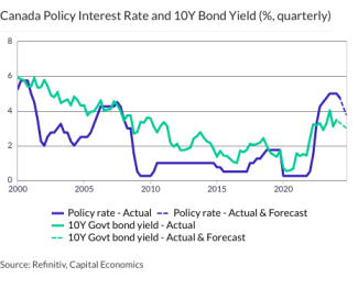 Canada Policy Interest Rate and 10Y Bond Yield (%, quarterly)