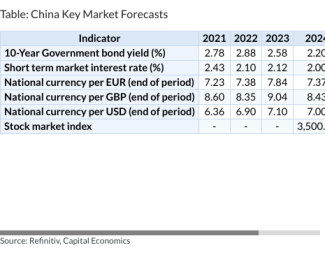 Table: China Key Market Forecasts