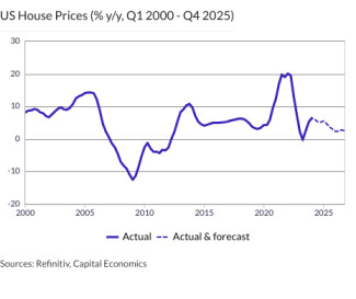 US House Prices (% y/y, Q1 2000 - Q4 2025)