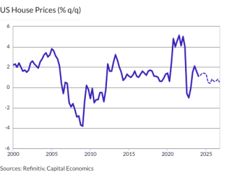 US House Prices (% q/q)