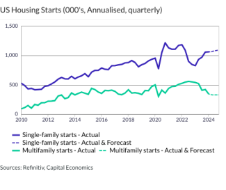 US Housing Starts (000's, Annualised, quarterly)