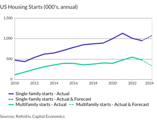 US Housing Starts (000's, annual)