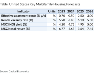 Table: United States Key Multifamily Housing Forecasts