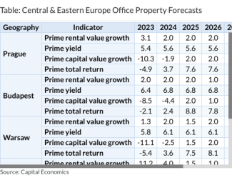 Table: Central & Eastern Europe Office Property Forecasts 