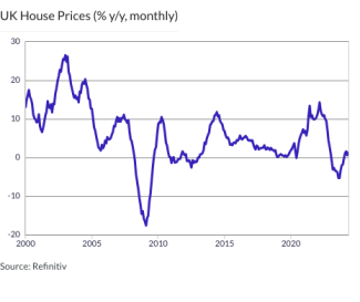 UK House Prices (% y/y, monthly)