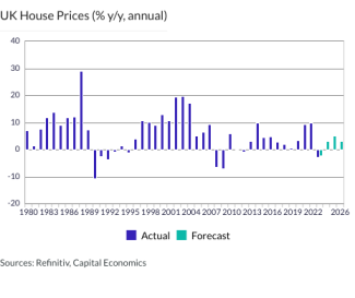 UK House Prices (% y/y, annual)