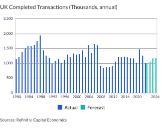 UK Completed Transactions (Thousands, annual)