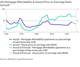 UK Mortgage Affordability & House Price-to-Earnings Ratio (annual)