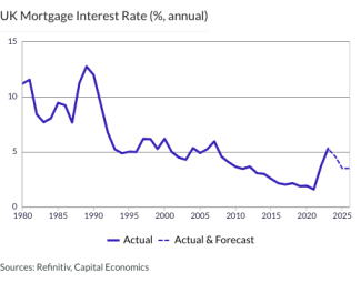 UK Mortgage Interest Rate (%, annual)