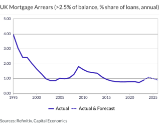 UK Mortgage Arrears (>2.5% of balance, % share of loans, annual)