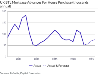 UK BTL Mortgage Advances For House Purchase (thousands, annual)