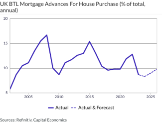 UK BTL Mortgage Advances For House Purchase (% of total, annual)