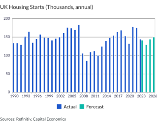 UK Housing Starts (Thousands, annual)