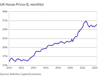 UK House Prices (£, monthly)