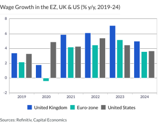 Wage Growth in the EZ, UK & US (% y/y, 2019-24)