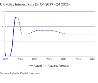 UK Policy Interest Rate (%, Q4 2019 - Q4 2025)